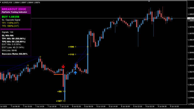 PipFinite Breakout Indicator