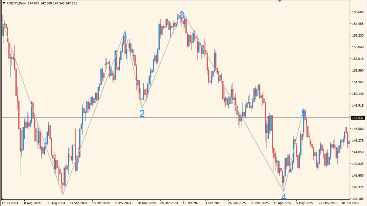 elliott-wave-count-indicator