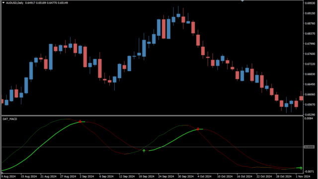 dat-macd-indicator