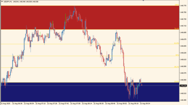 AutoFib_TradeZones