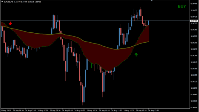 Moving average ribbon