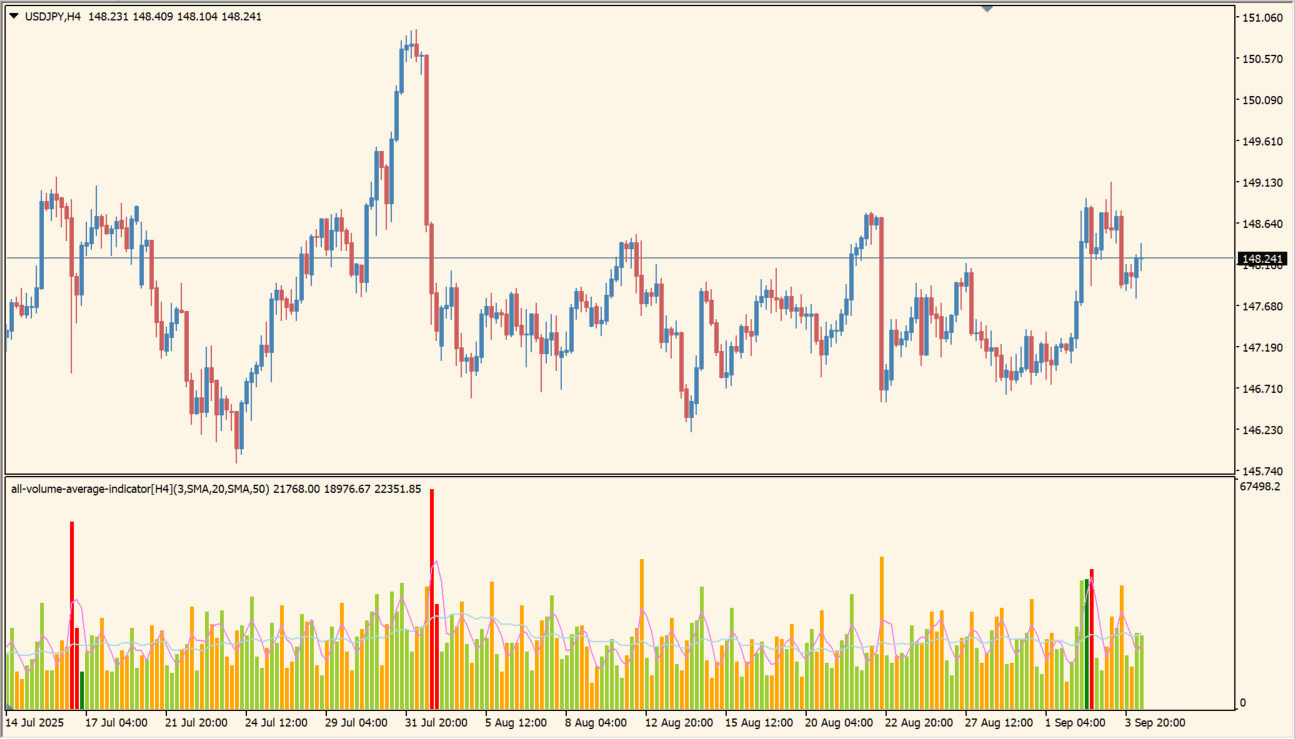 トレンドと出来高を同時に読み取るインジケーター「all-volume-average