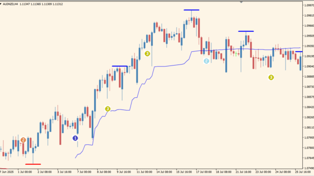 Best Trend Trading Indicator