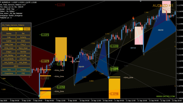 Auto Harmonic Patterns Indicator