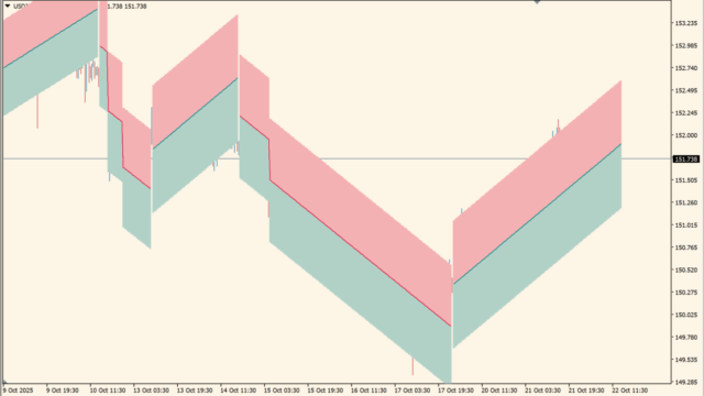 Linear Trend Indicator