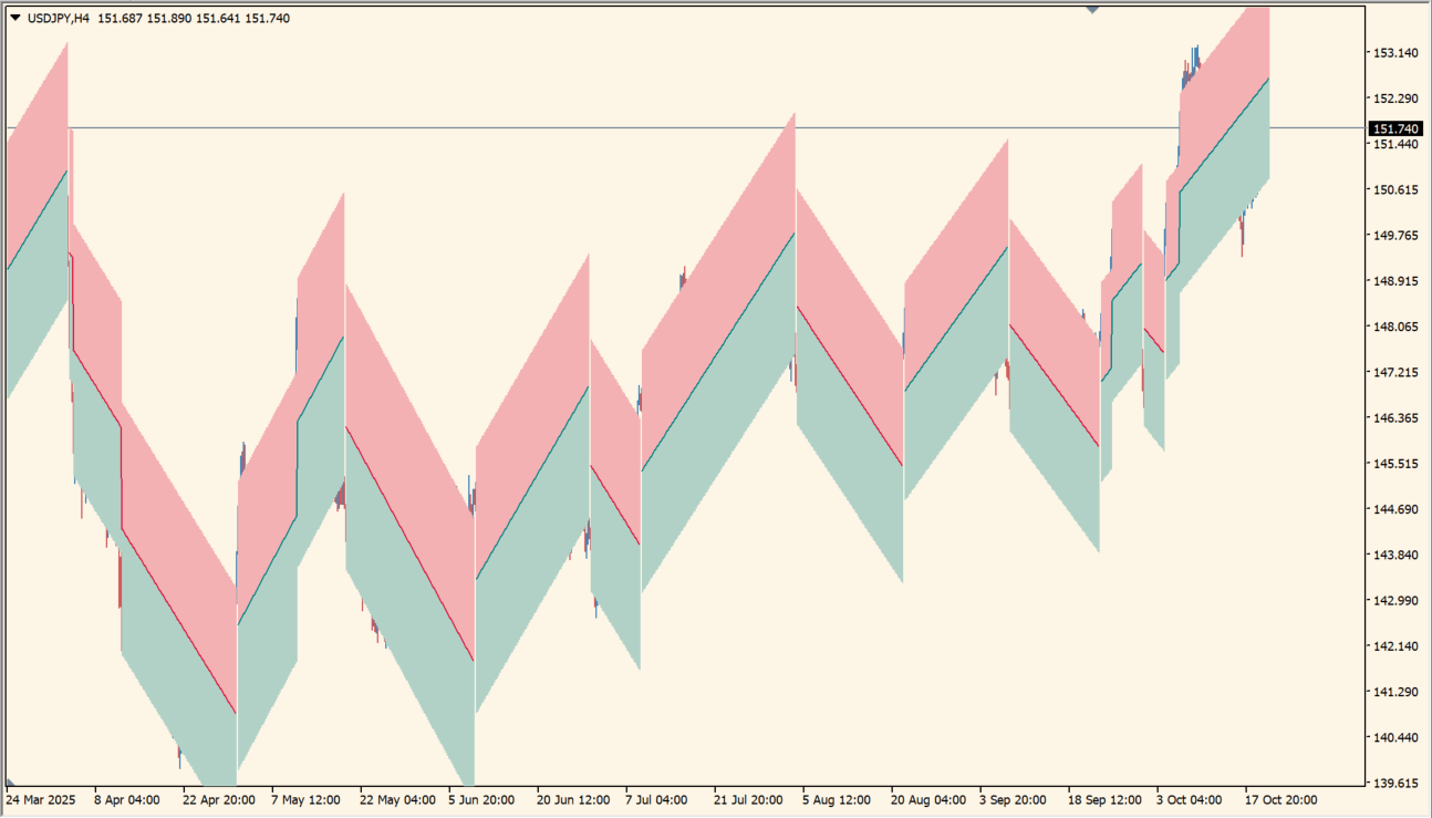 Linear Trend Indicator