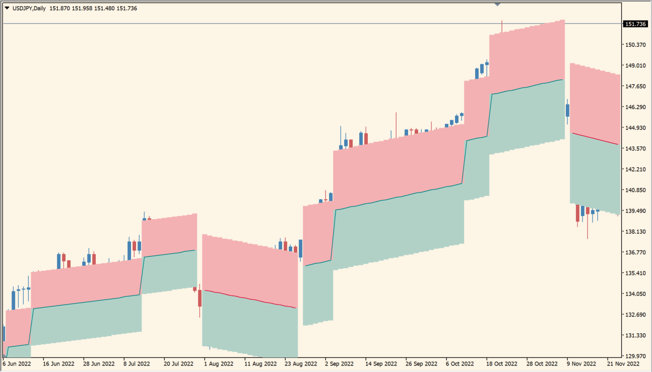 Linear Trend Indicator