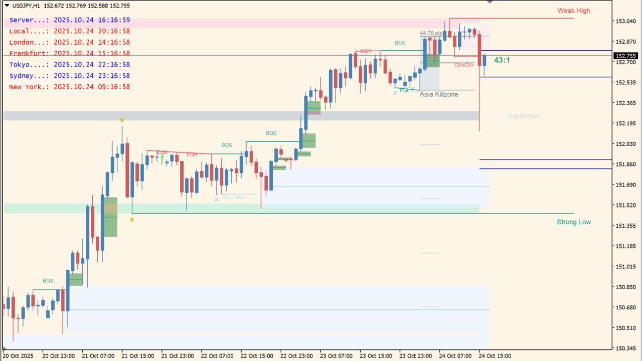 Smart Market Structure Concepts MT4_Update