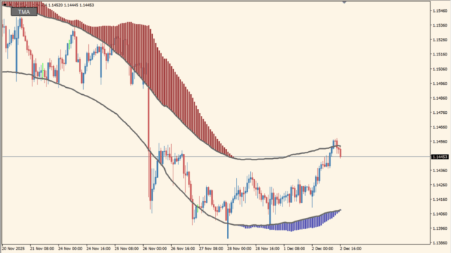 TMAインジケーター