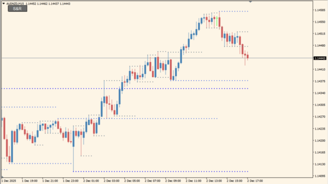 Support and Resistance button