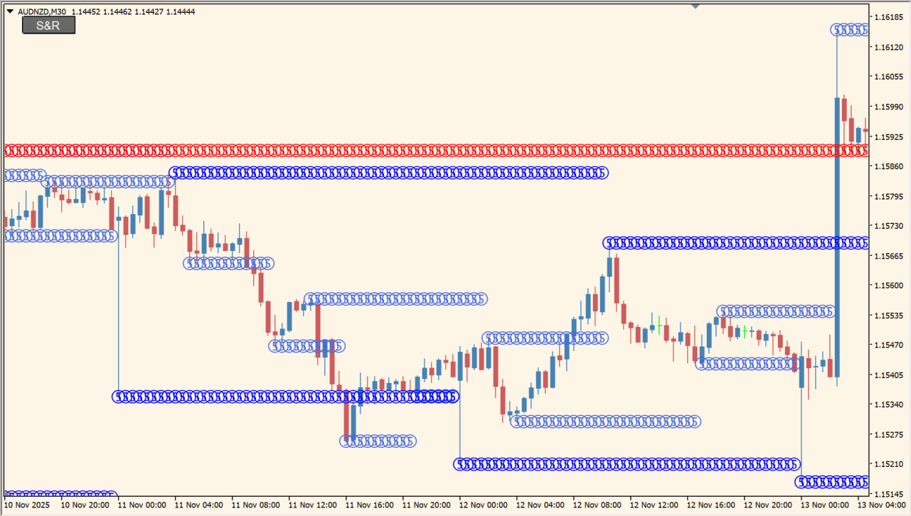 Support and Resistance button