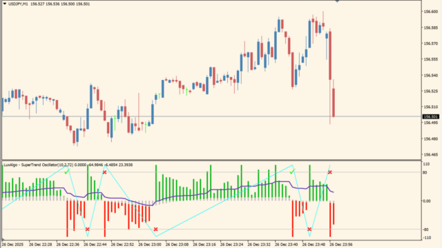 SuperTrend Oscillator