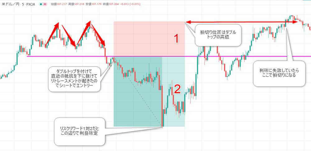 リスクリワードレシオを使ったエントリー例