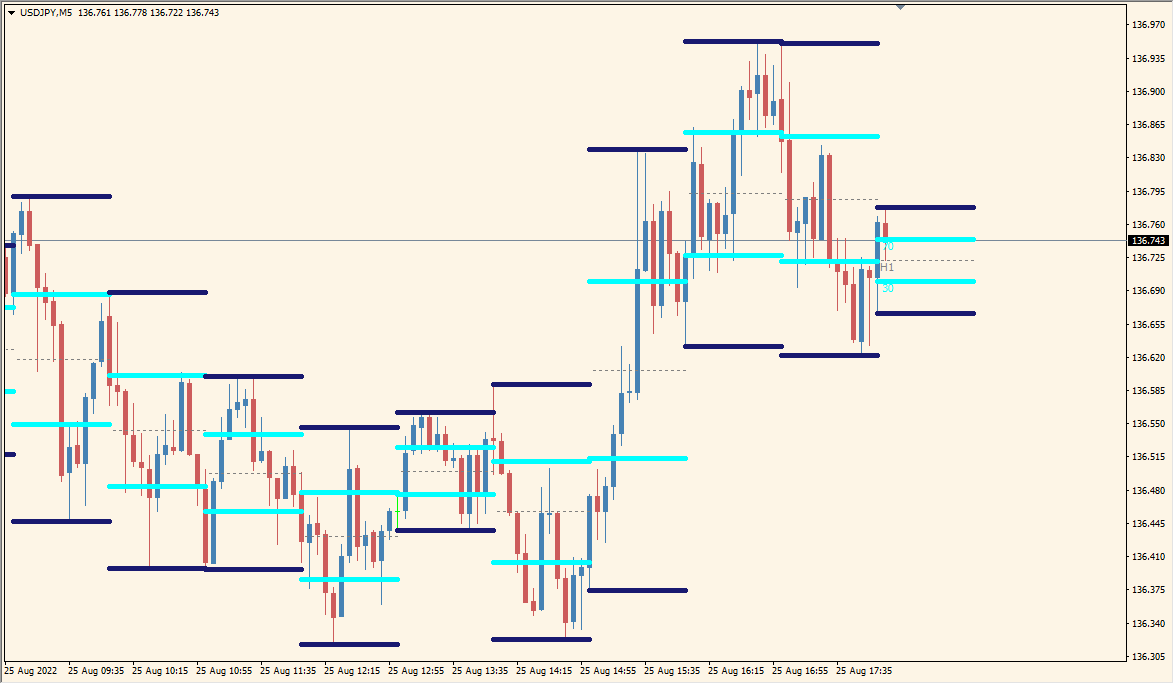 高値安値を表示するインジケーター