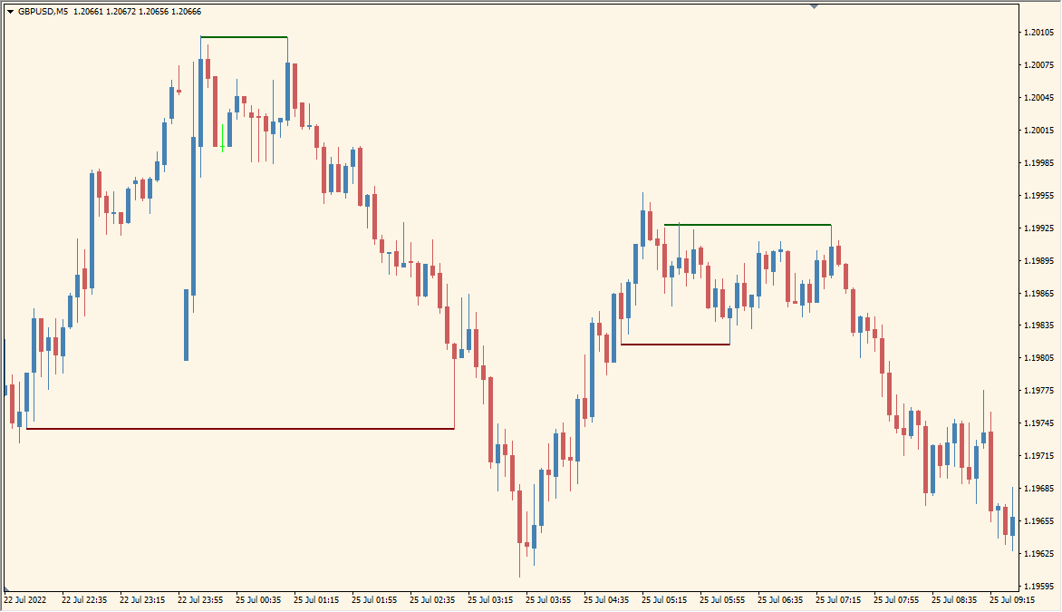 高値安値を表示するインジケーター