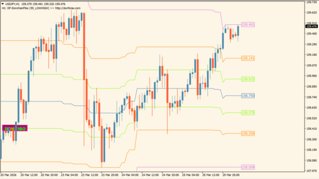 DF-Donchian Fibo MTF