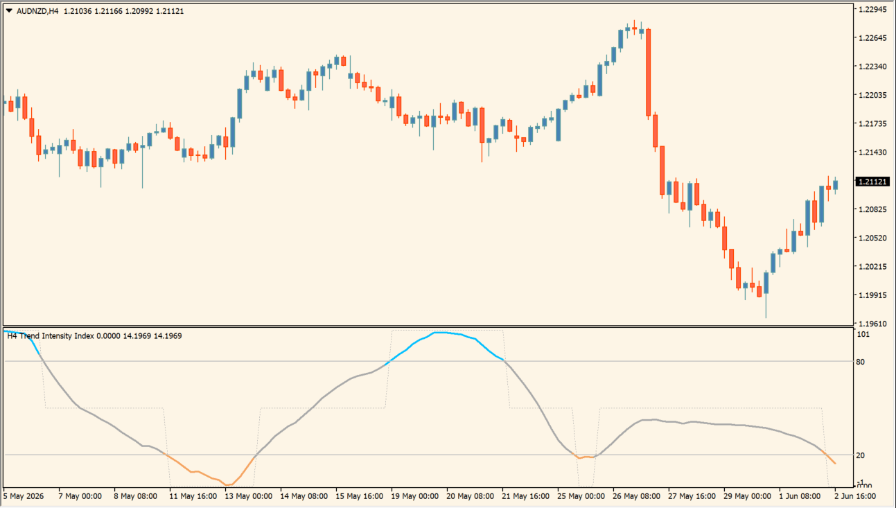 Trend Intensity Index 1.3 averages (mtf)
