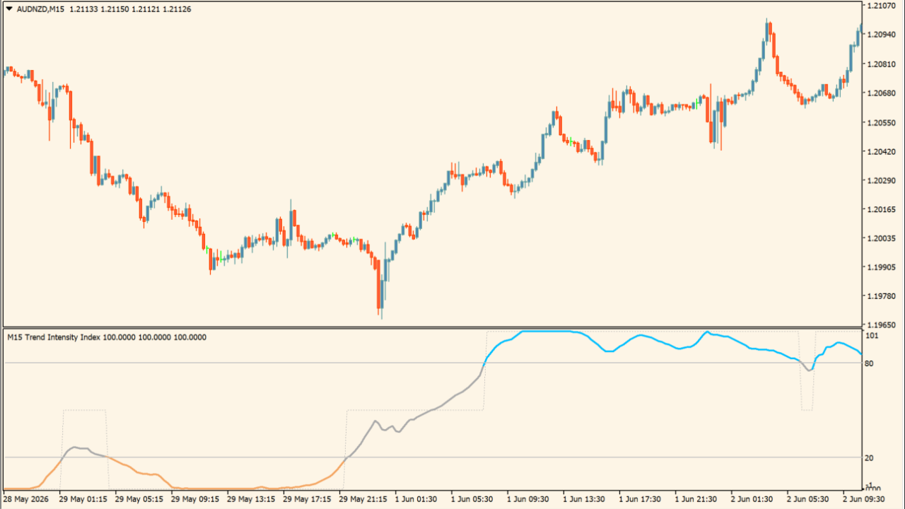 Trend Intensity Index 1.3 averages (mtf)