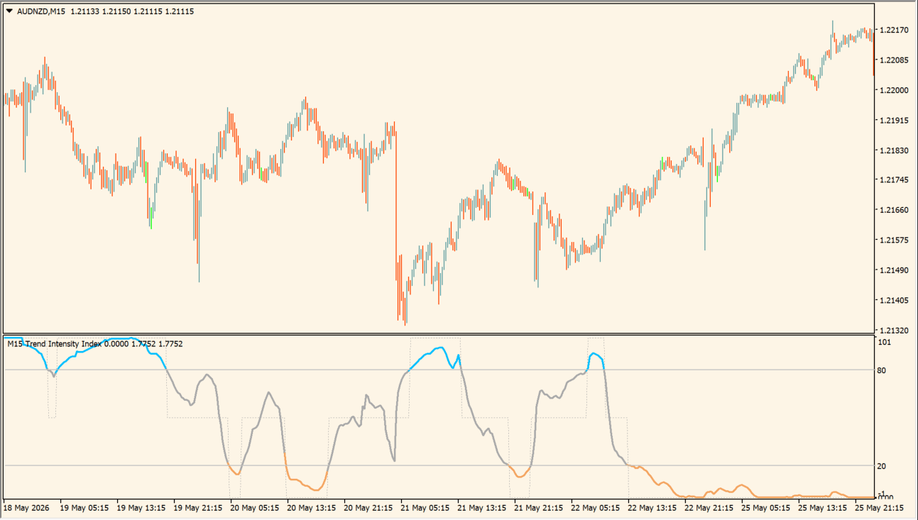 Trend Intensity Index 1.3 averages (mtf)
