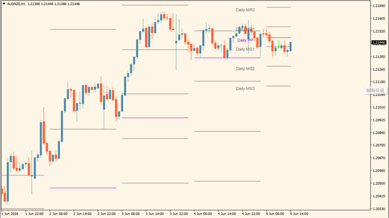 ICT Daily MidPivots