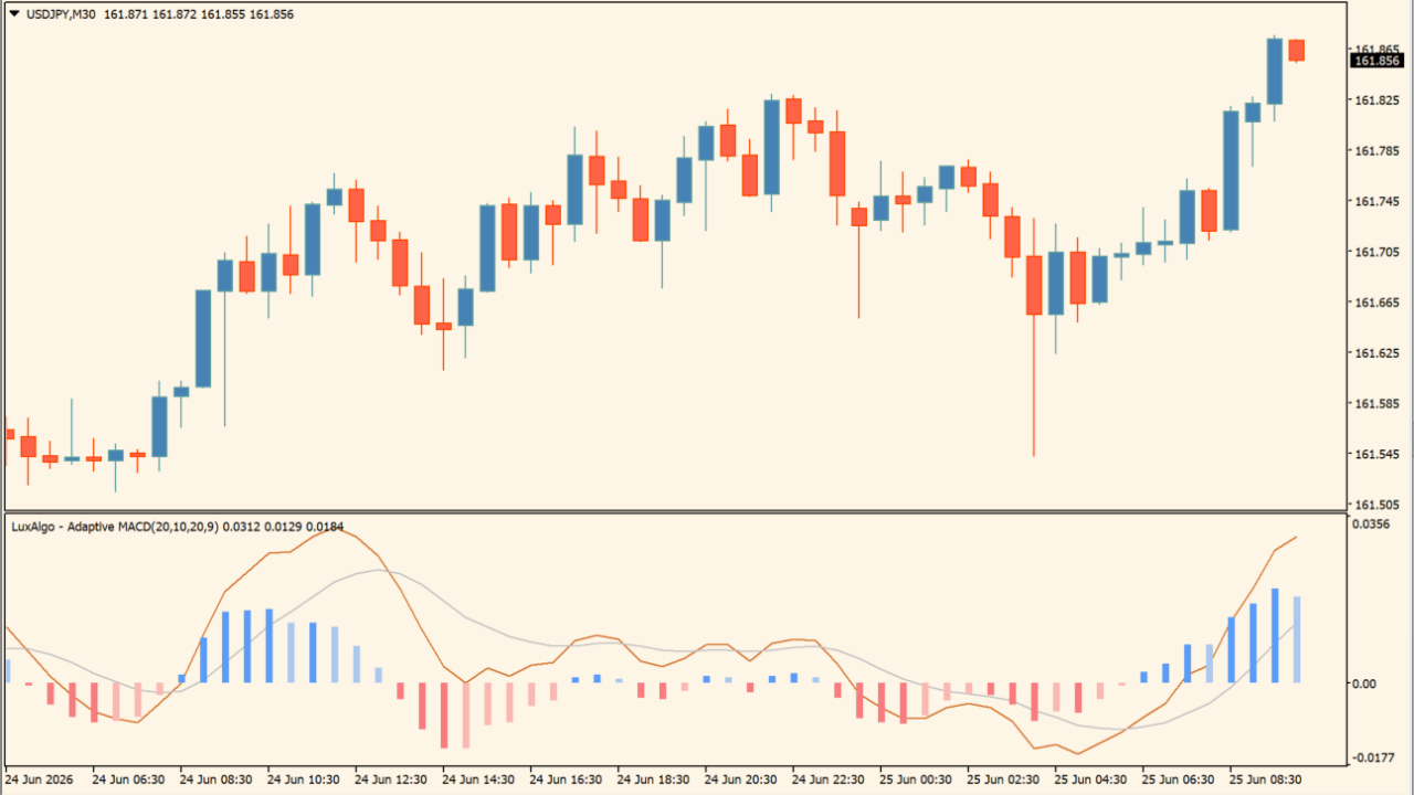 MT4適応型MACDインジケーター「Adaptive MACD」
