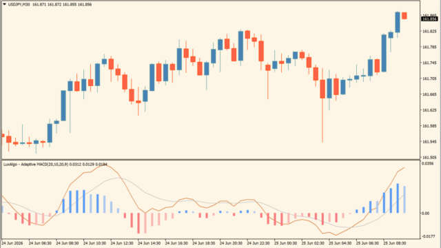 MT4適応型MACDインジケーター「Adaptive MACD」