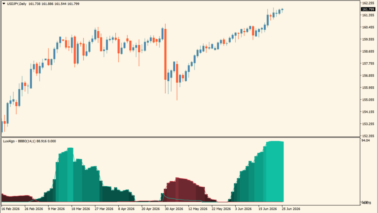 Bollinger Bands Breakout Oscillator