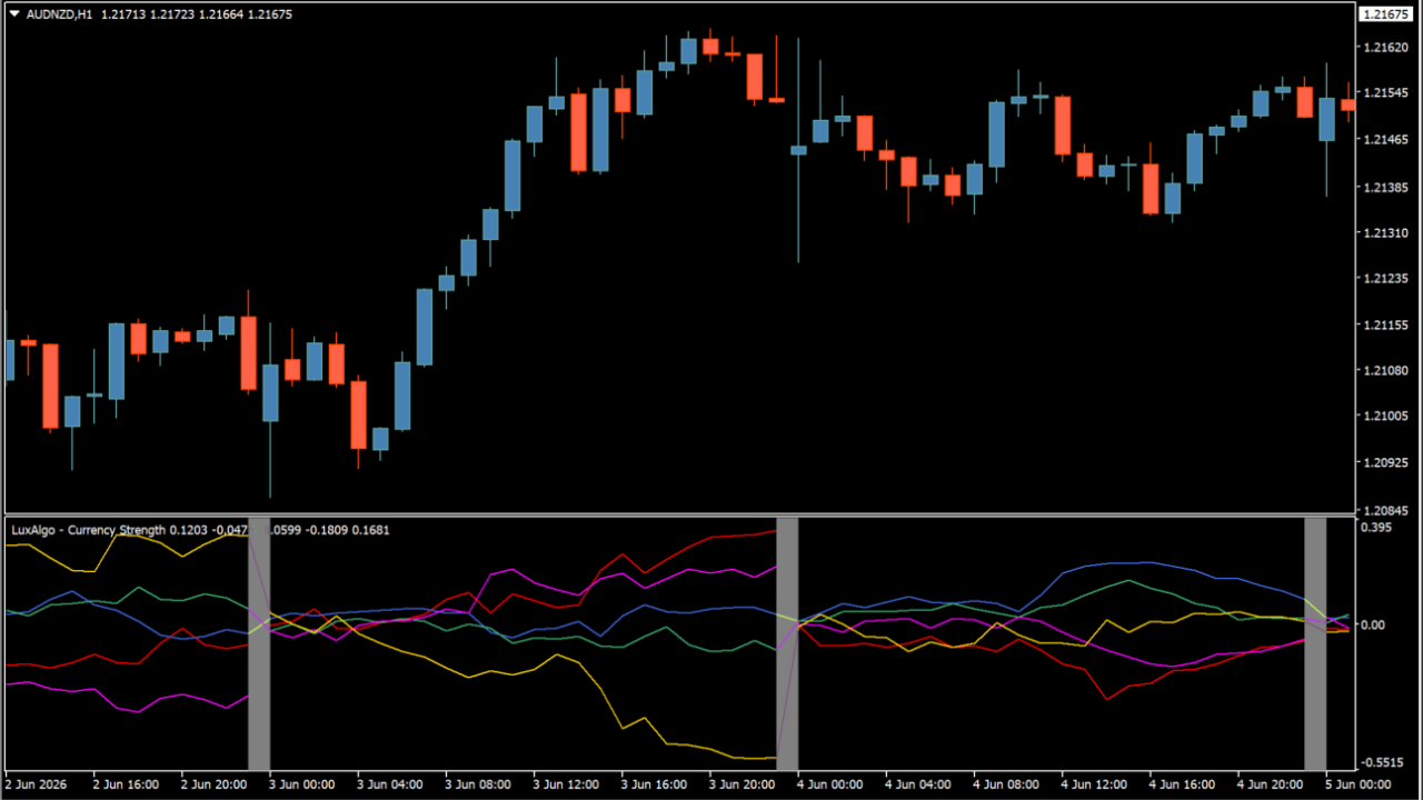 Currency Strength