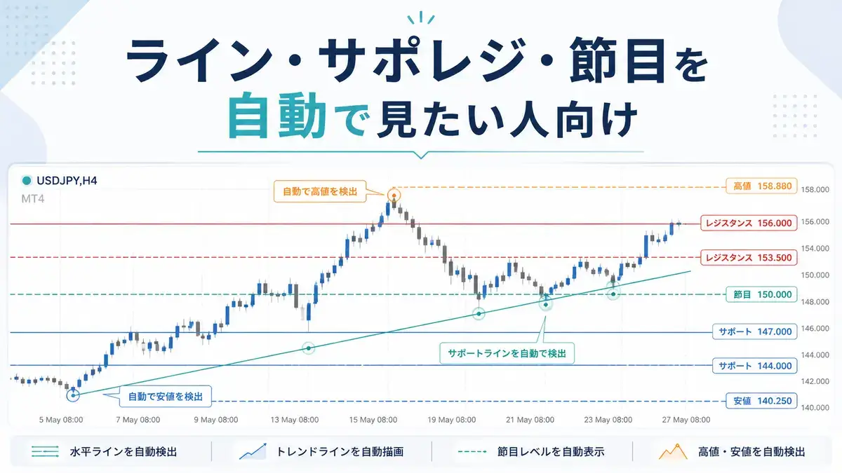 ライン・サポレジ自動判別MT4インジケーターキャッチアップ画像