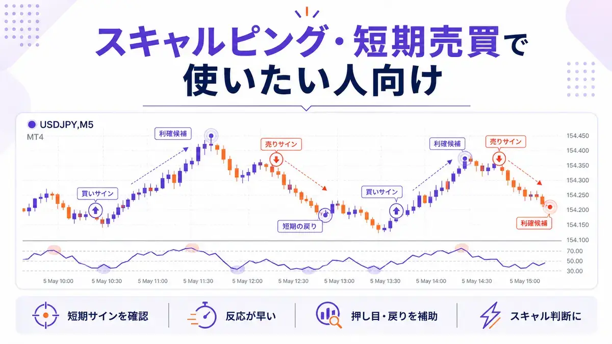 スキャルピング向けMT4インジケーターキャッチアップ画像