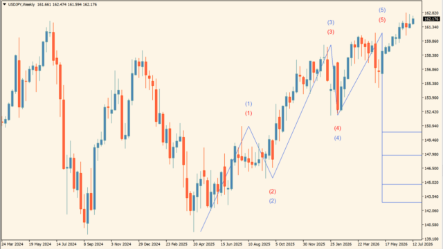 Elliott Wave