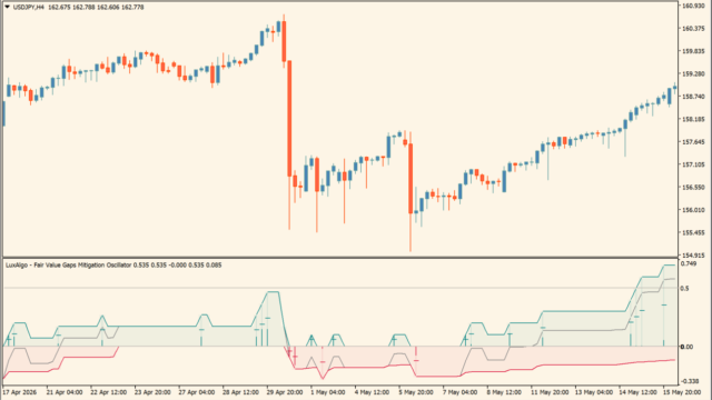 air Value Gaps Mitigation Oscillator