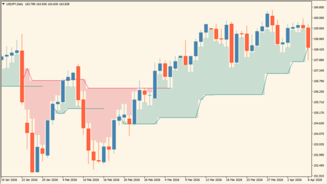 FVGで視覚化「FVG Positioning Average」