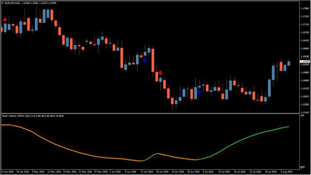 ! Stoch_Velocity + avgs