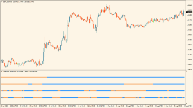 4 time frame price cross ma (alerts)