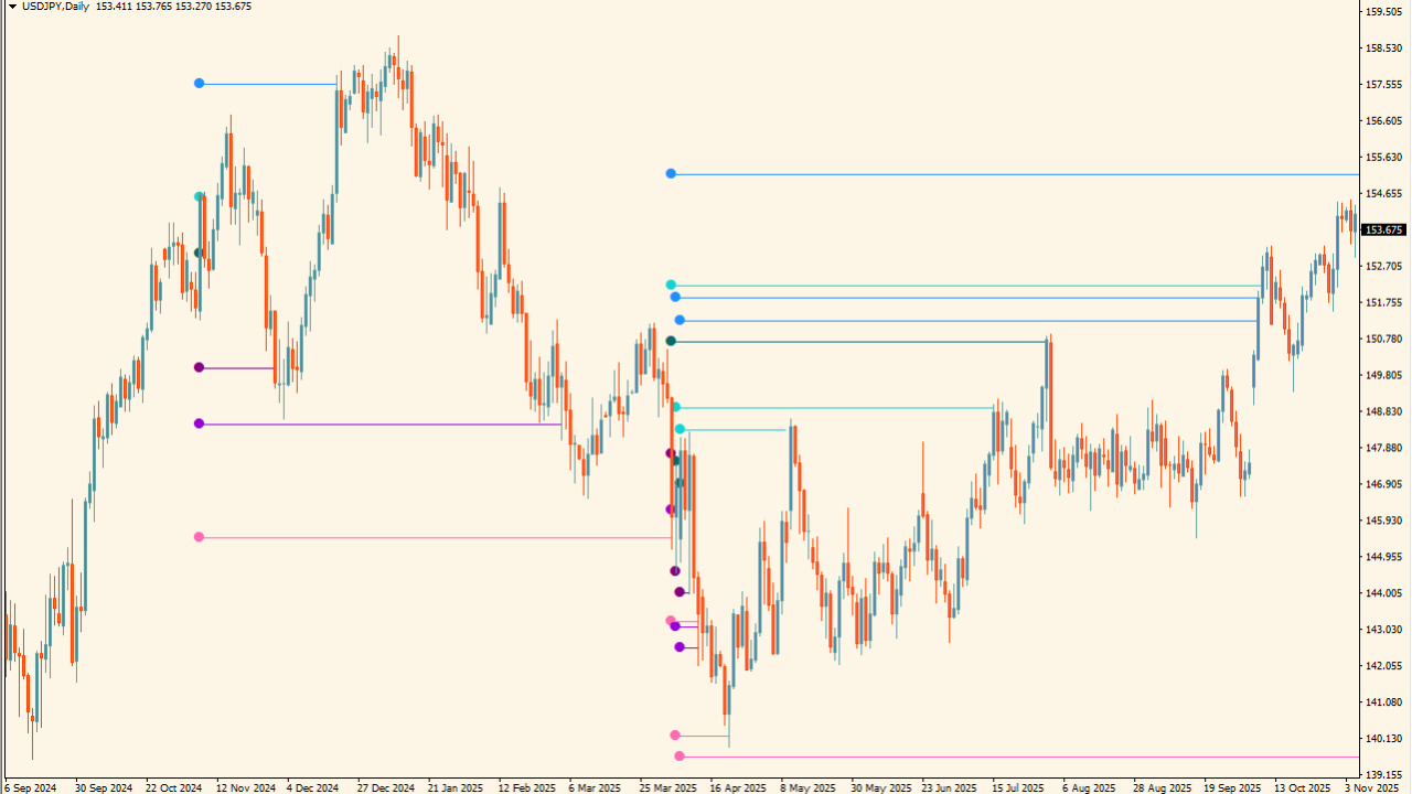 Liquidation Levels