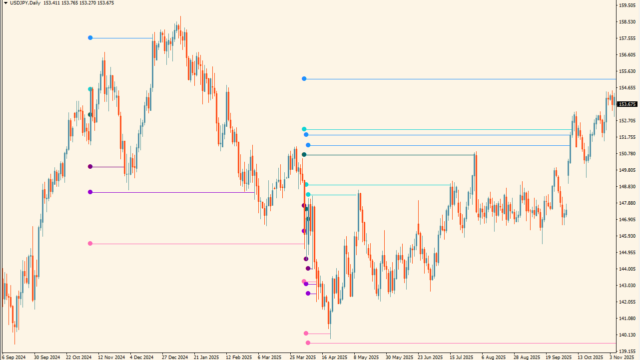 Liquidation Levels