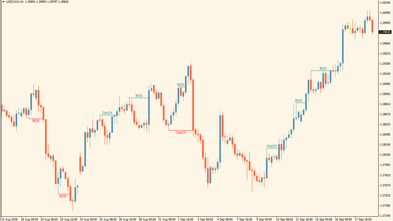 Market Structure CHoCH-BOS Fractal