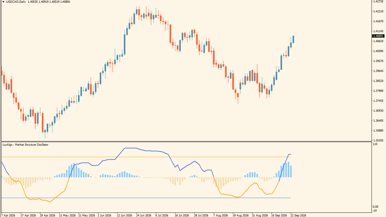 Market Structure Oscillator