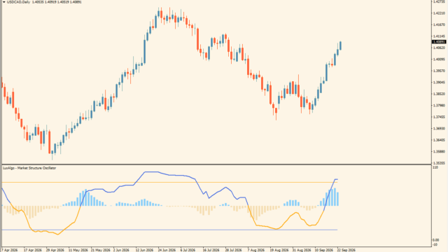 Market Structure Oscillator